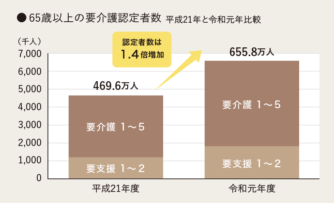 65歳以上の要介護認定者数 H21年と令和元年比較