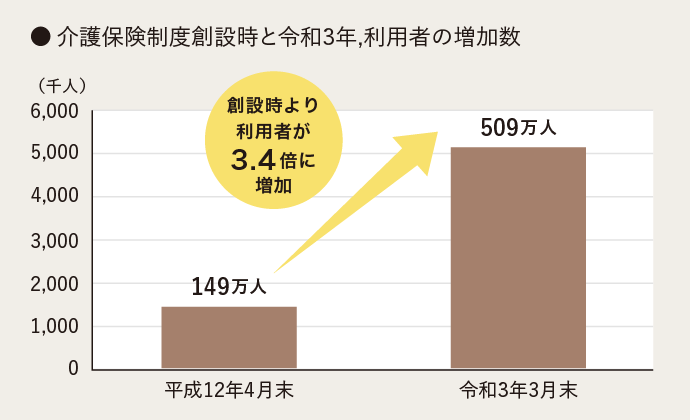 介護保険制度創設以来21年間の利用者の増加