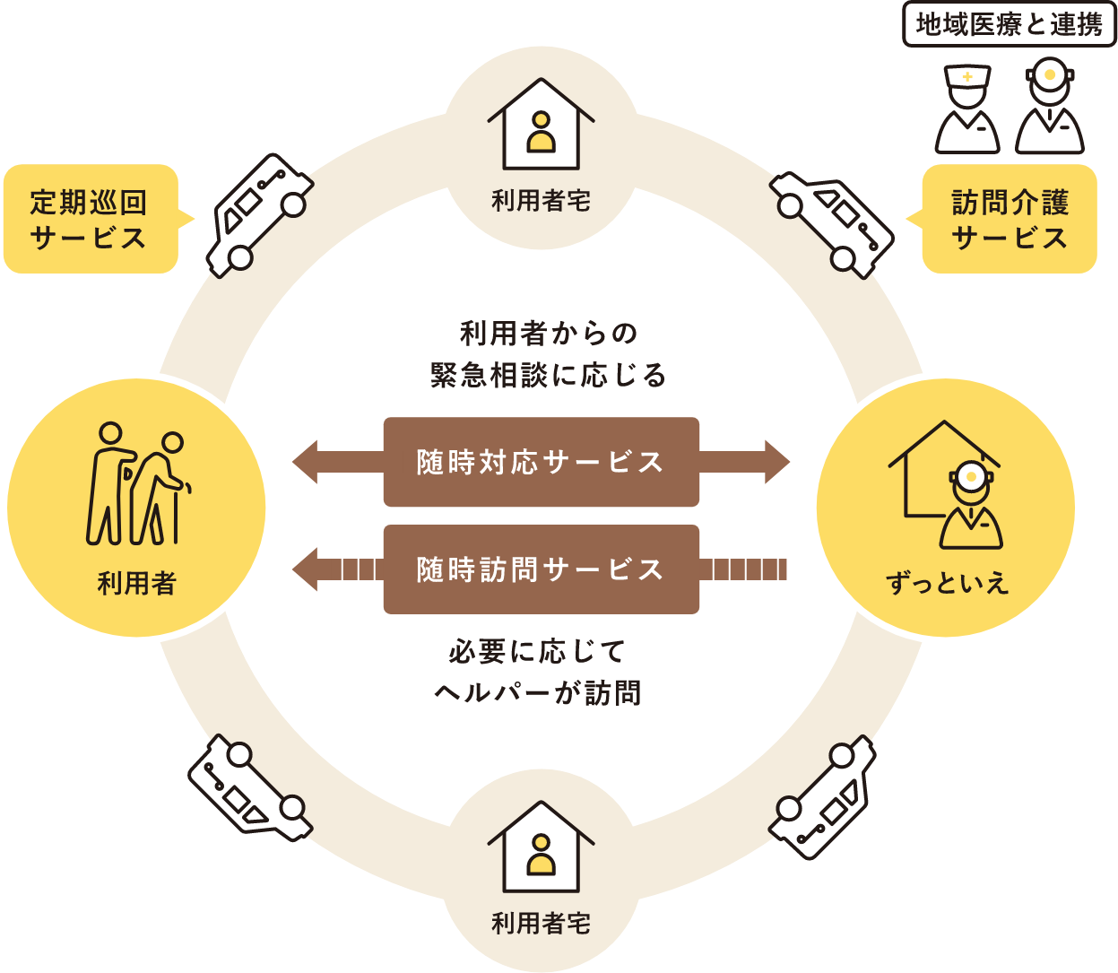 定期巡回・随時対応サービス